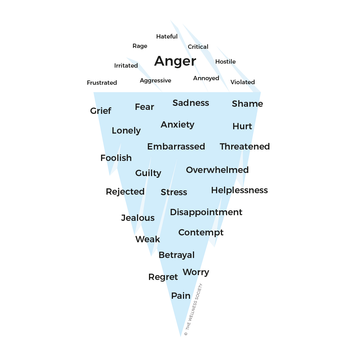 anger iceberg