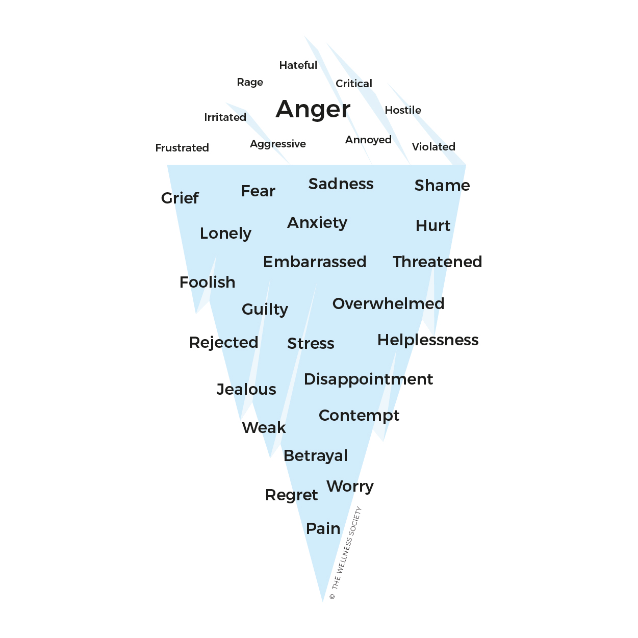 Anger Iceberg + Free Anger Worksheets - The Wellness Society | Self ...