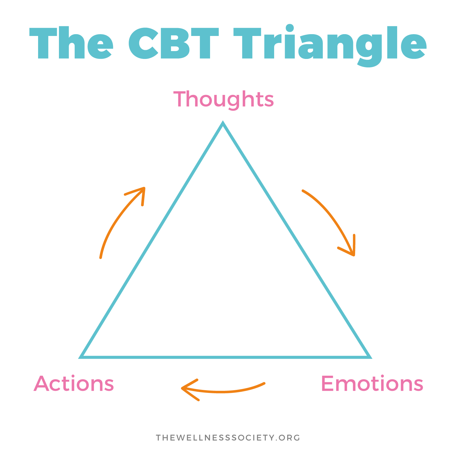cbt triangle