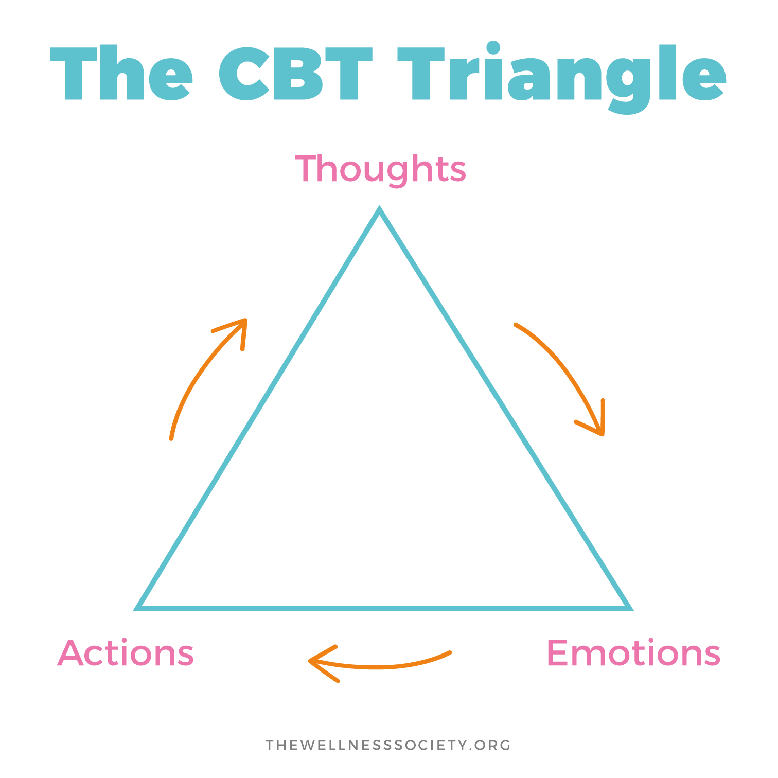 The CBT Triangle: What it is and How it Works – Mental Health Center Kids