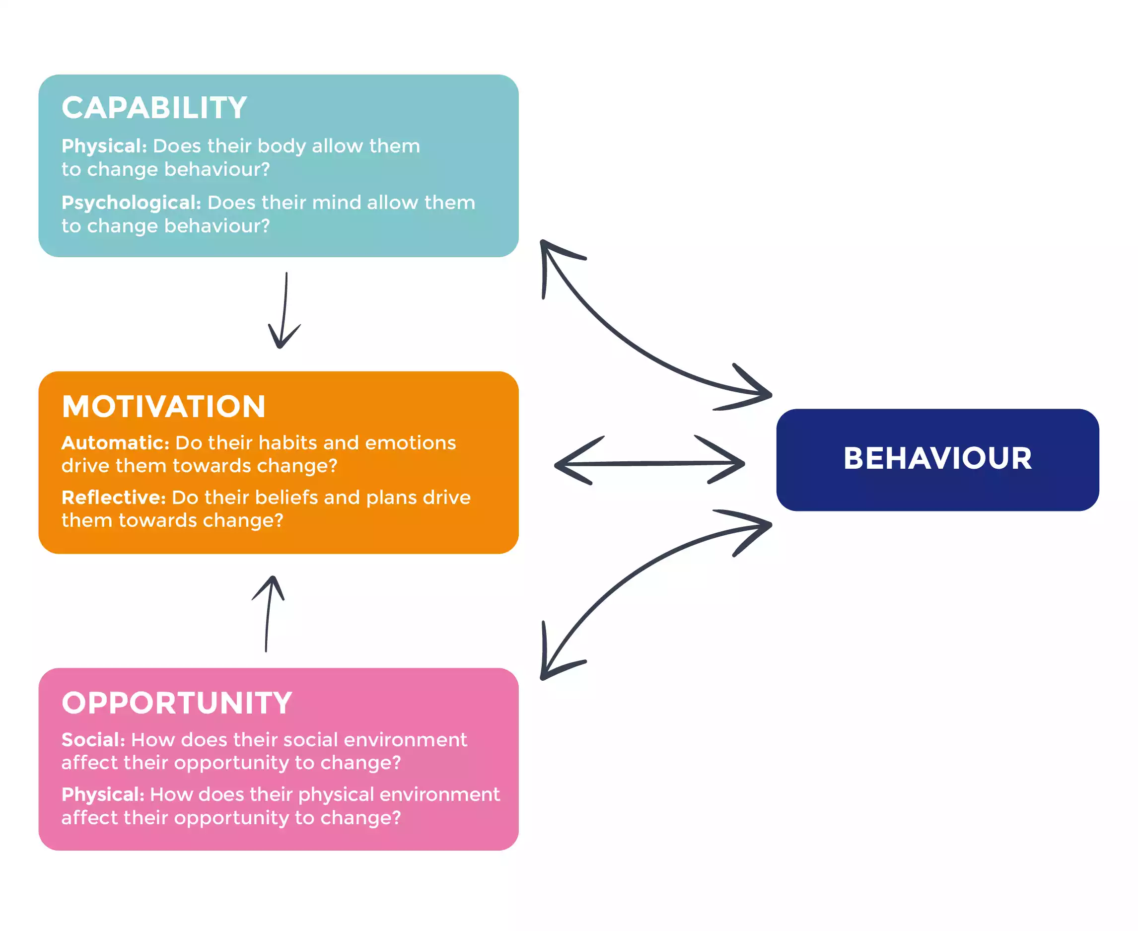 The COM B Model A Helpful Guide For Coaches The Wellness Society 